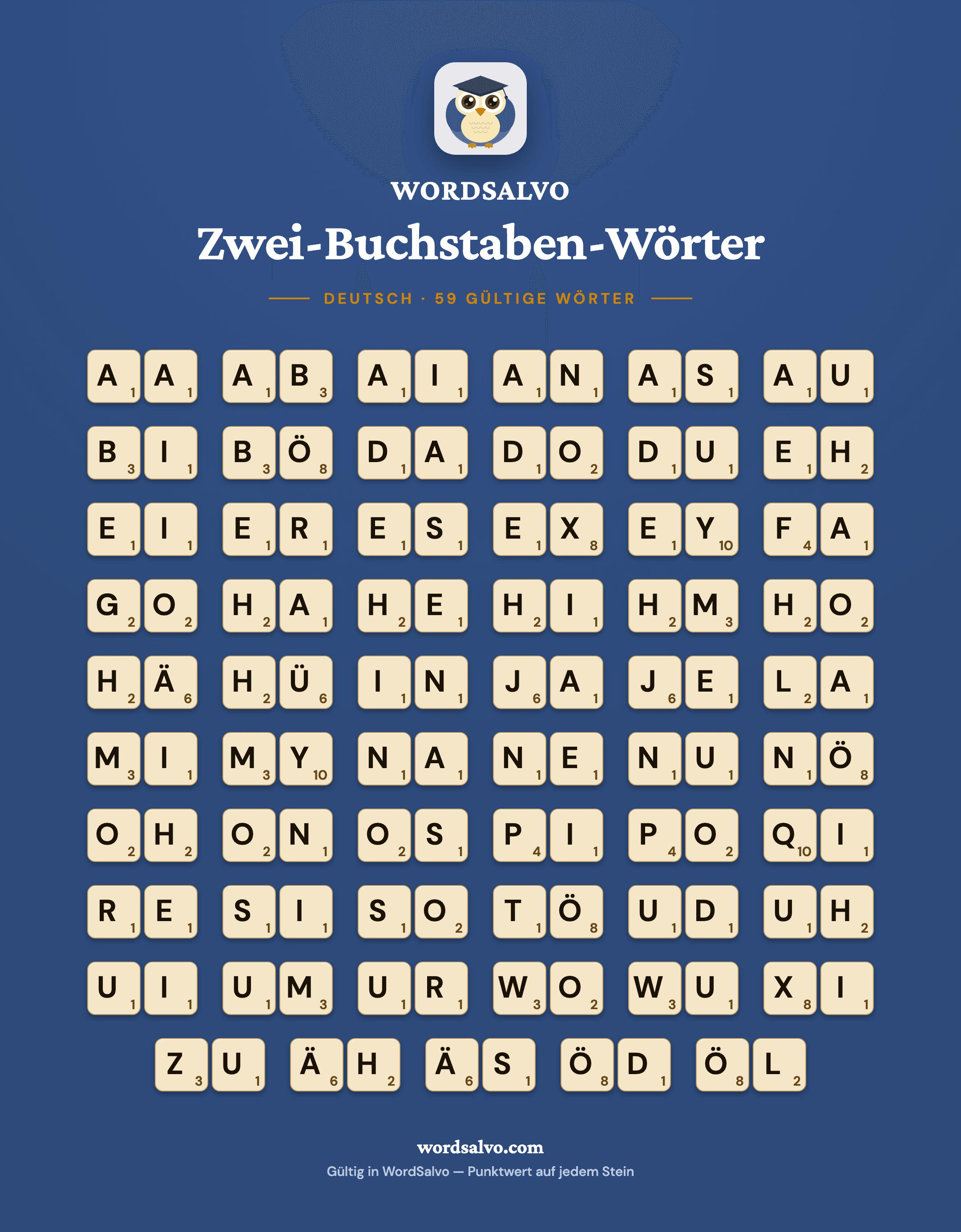 WordSalvo-Poster auf dunkelblauem Hintergrund mit allen 59 gültigen deutschen Zwei-Buchstaben-Wörtern als cremefarbene Spielsteine mit Punktwerten.