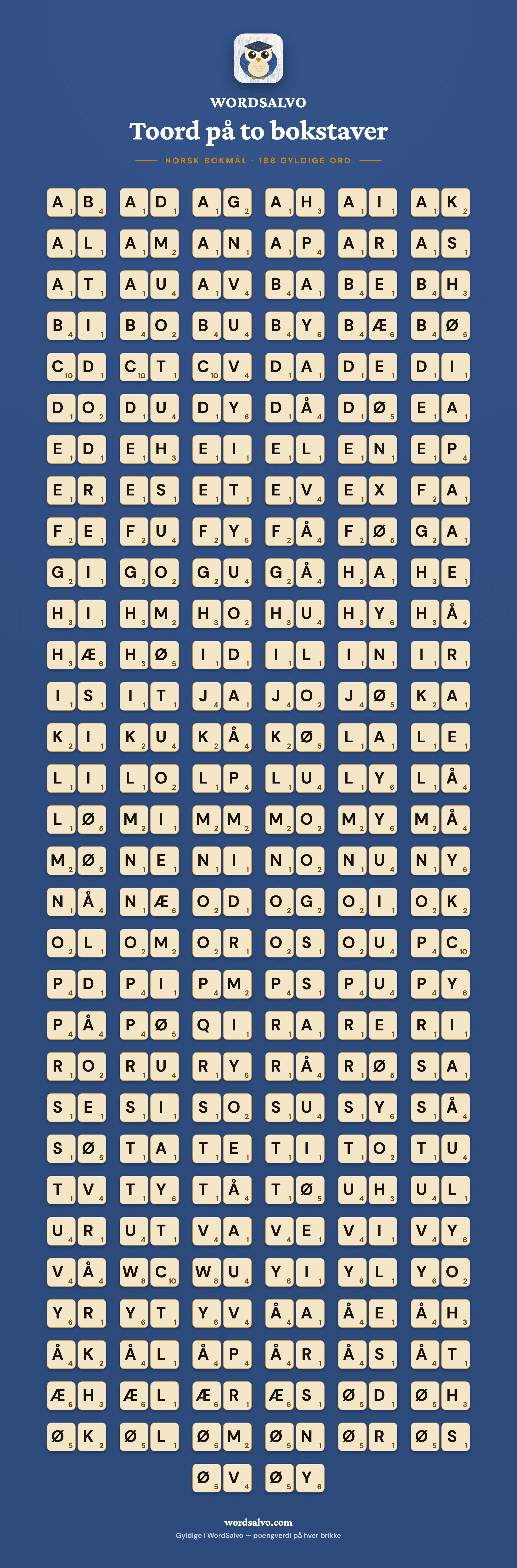 WordSalvo-plakat på marineblå bakgrunn med alle 188 gyldige norske tobokstavsordene som kremfargede brikker med poengverdier.